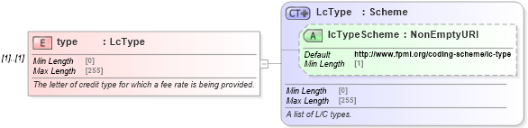 XSD Diagram of type in schema fpml-loan-5-8_xsd (Financial products Markup Language (FpML®))