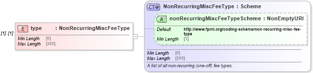 XSD Diagram of type in schema fpml-loan-5-8_xsd (Financial products Markup Language (FpML®))