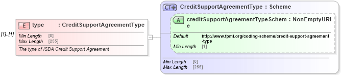XSD Diagram of type in schema fpml-shared-5-8_xsd (Financial products Markup Language (FpML®))