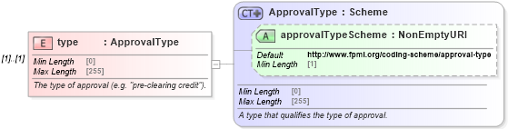 XSD Diagram of type in schema fpml-doc-5-8_xsd (Financial products Markup Language (FpML®))