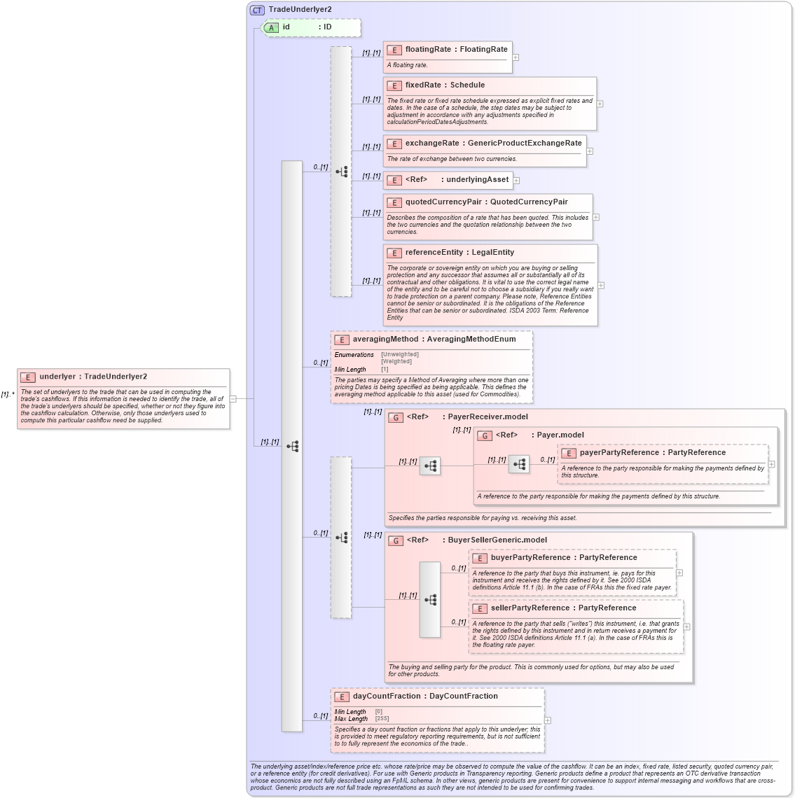 XSD Diagram of underlyer in schema fpml-generic-5-8_xsd3 (Financial products Markup Language (FpML®))