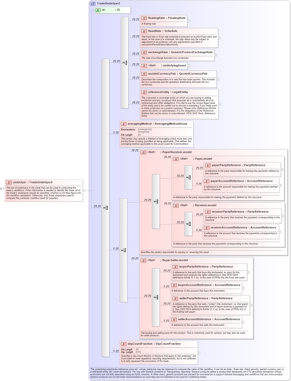 XSD Diagram of underlyer in schema fpml-generic-5-8_xsd (Financial products Markup Language (FpML®))
