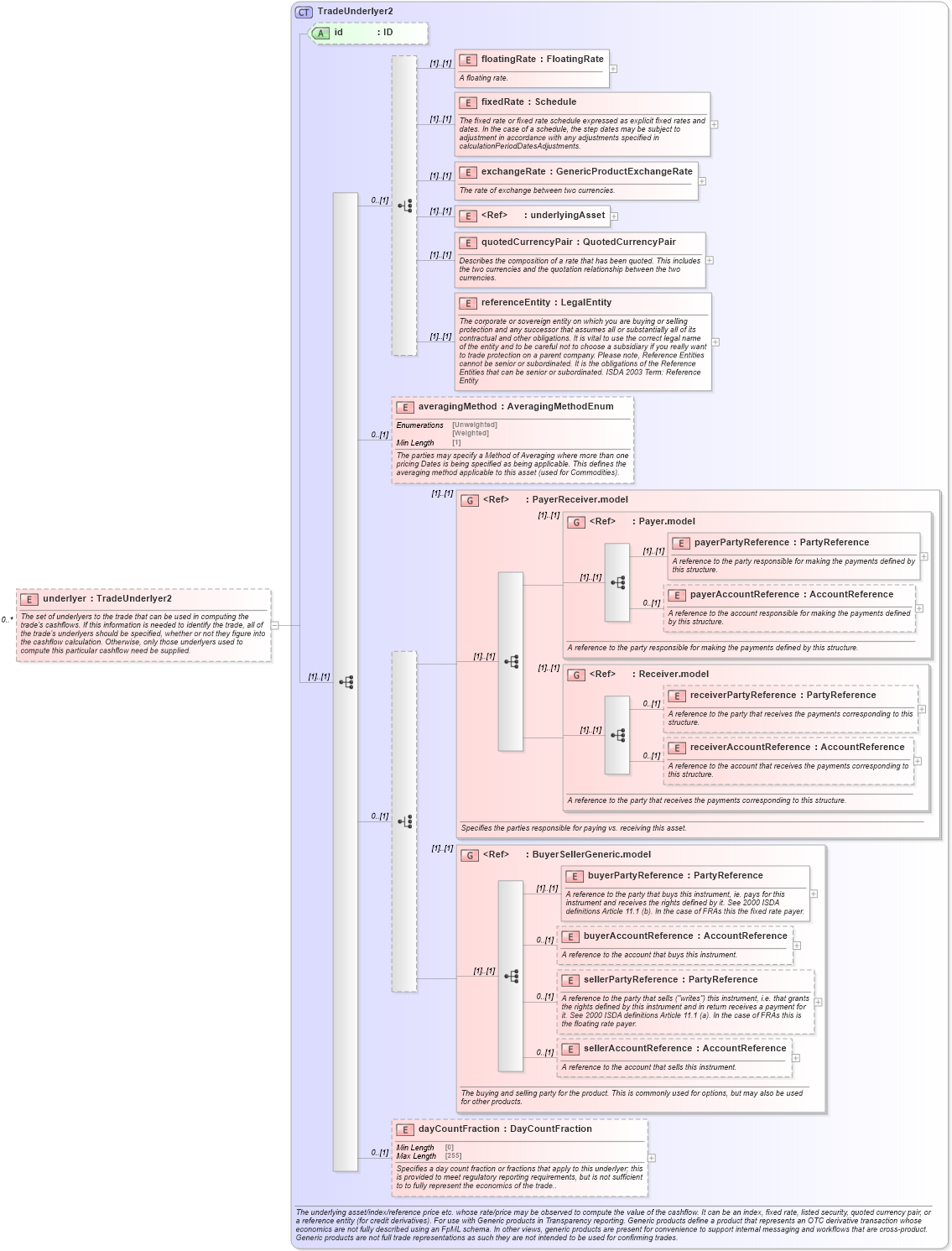 XSD Diagram of underlyer in schema fpml-generic-5-8_xsd1 (Financial products Markup Language (FpML®))