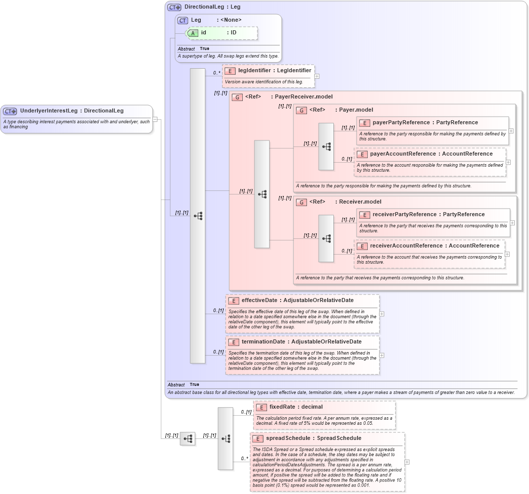 XSD Diagram of UnderlyerInterestLeg in schema fpml-shared-5-8_xsd1 (Financial products Markup Language (FpML®))