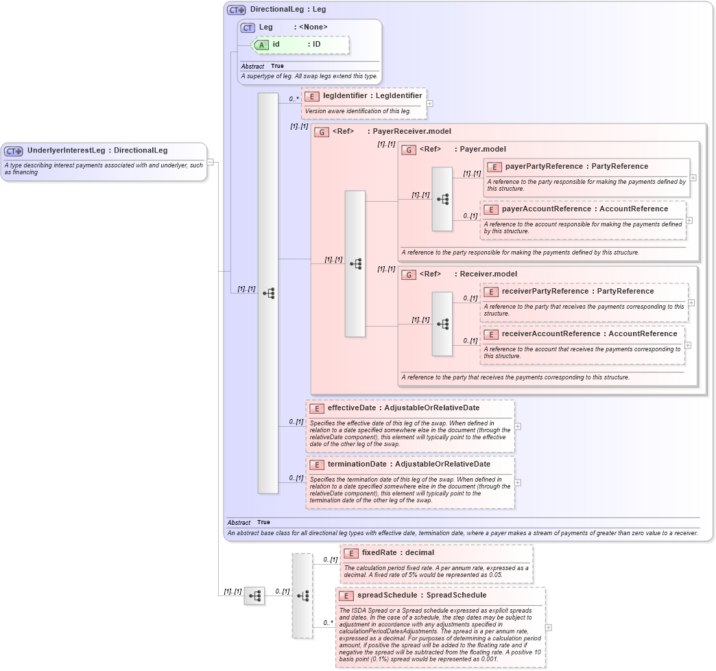 XSD Diagram of UnderlyerInterestLeg in schema fpml-shared-5-8_xsd3 (Financial products Markup Language (FpML®))
