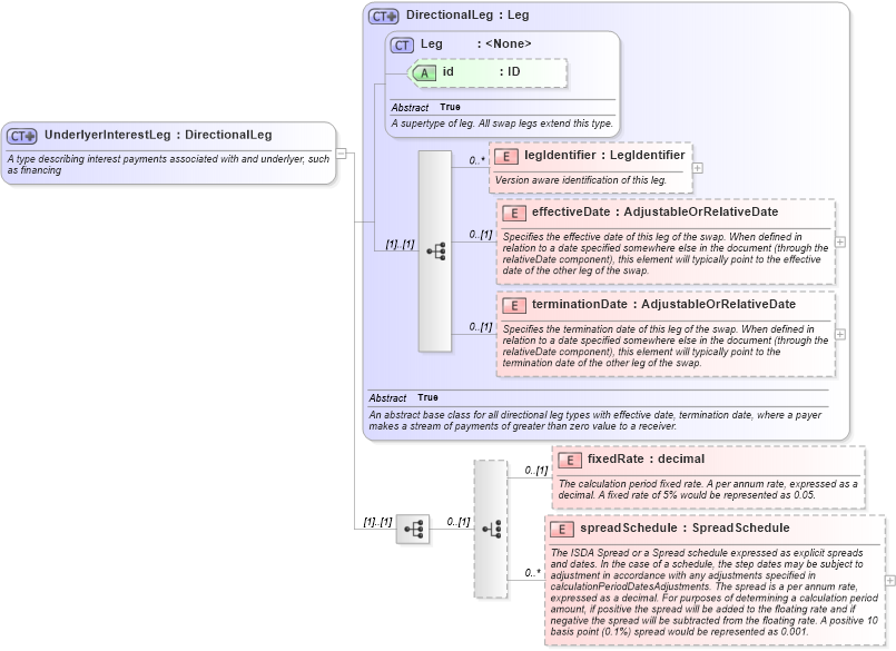 XSD Diagram of UnderlyerInterestLeg in schema fpml-shared-5-8_xsd5 (Financial products Markup Language (FpML®))