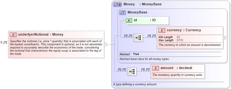 XSD Diagram of underlyerNotional in schema fpml-asset-5-8_xsd3 (Financial products Markup Language (FpML®))