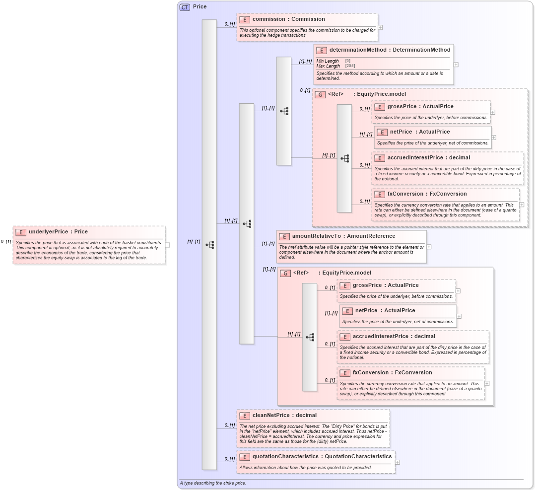XSD Diagram of underlyerPrice in schema fpml-asset-5-8_xsd1 (Financial products Markup Language (FpML®))
