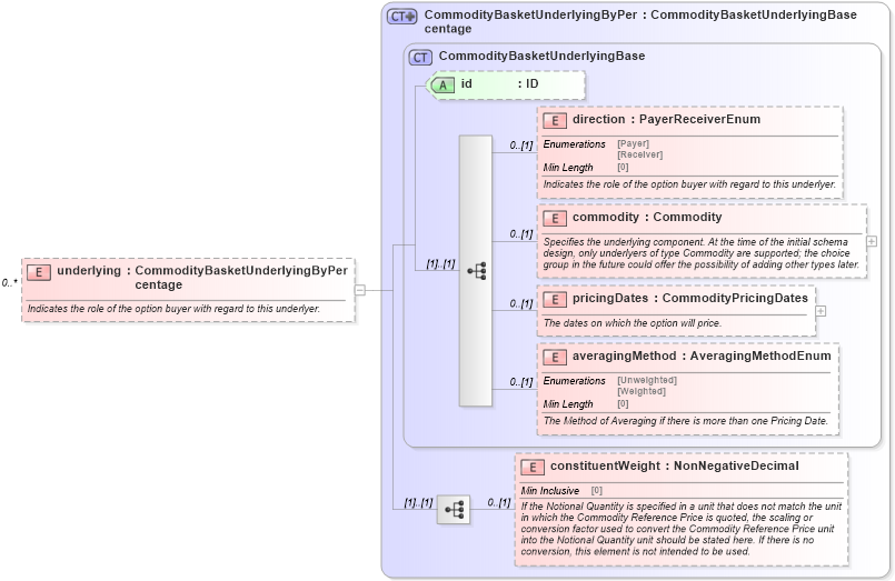 XSD Diagram of underlying in schema fpml-com-5-8_xsd2 (Financial products Markup Language (FpML®))