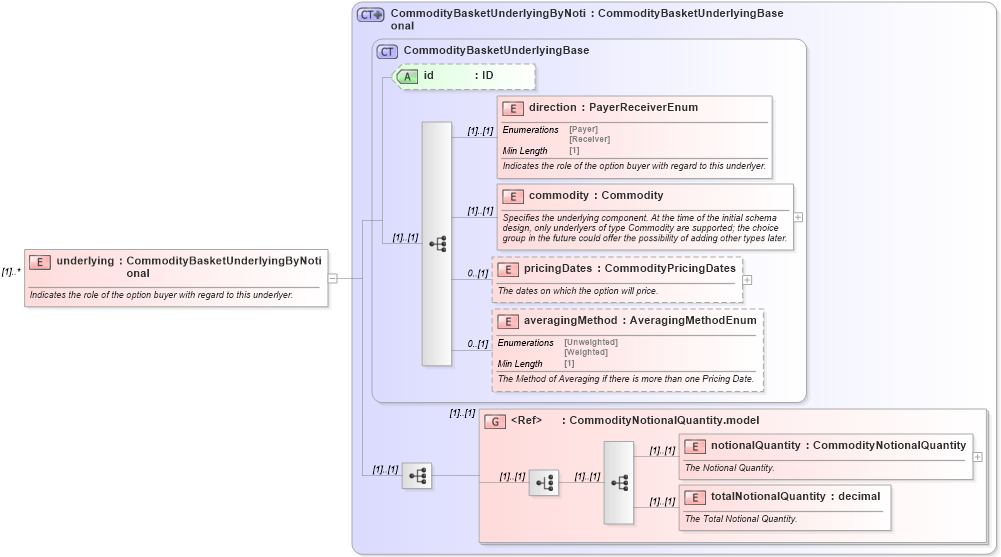 XSD Diagram of underlying in schema fpml-com-5-8_xsd3 (Financial products Markup Language (FpML®))