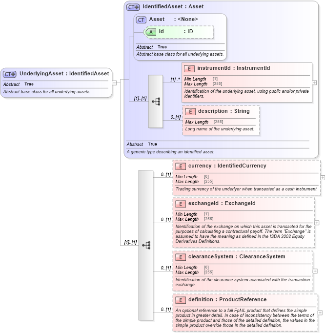 XSD Diagram of UnderlyingAsset in schema fpml-asset-5-8_xsd1 (Financial products Markup Language (FpML®))