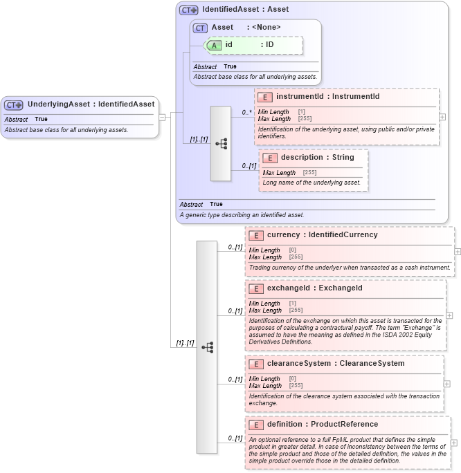 XSD Diagram of UnderlyingAsset in schema fpml-asset-5-8_xsd4 (Financial products Markup Language (FpML®))