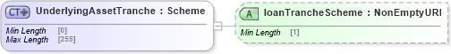 XSD Diagram of UnderlyingAssetTranche in schema fpml-asset-5-8_xsd5 (Financial products Markup Language (FpML®))