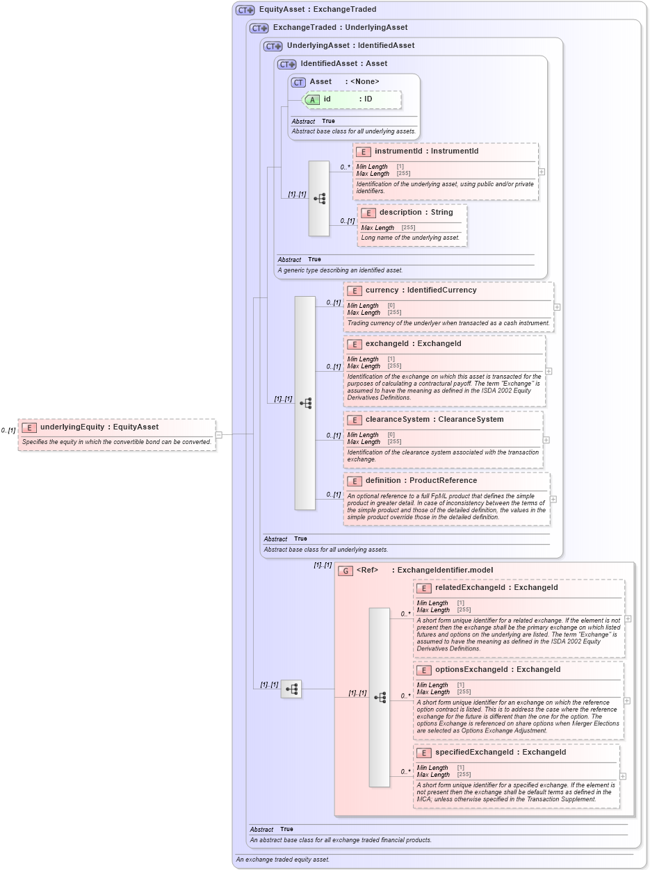 XSD Diagram of underlyingEquity in schema fpml-asset-5-8_xsd2 (Financial products Markup Language (FpML®))