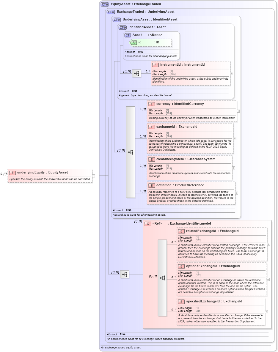 XSD Diagram of underlyingEquity in schema fpml-asset-5-8_xsd5 (Financial products Markup Language (FpML®))