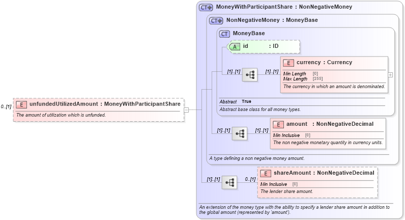 XSD Diagram of unfundedUtilizedAmount in schema fpml-loan-5-8_xsd (Financial products Markup Language (FpML®))