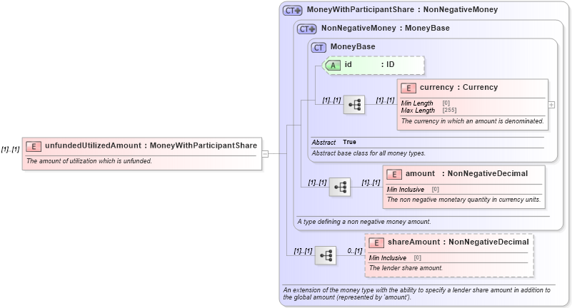 XSD Diagram of unfundedUtilizedAmount in schema fpml-loan-5-8_xsd (Financial products Markup Language (FpML®))
