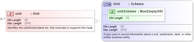 XSD Diagram of unit in schema fpml-doc-5-8_xsd (Financial products Markup Language (FpML®))