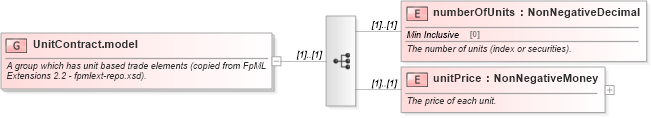 XSD Diagram of UnitContract.model in schema fpml-shared-5-8_xsd (Financial products Markup Language (FpML®))