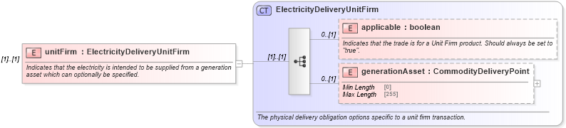 XSD Diagram of unitFirm in schema fpml-com-5-8_xsd1 (Financial products Markup Language (FpML®))