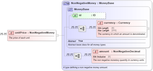 XSD Diagram of unitPrice in schema fpml-shared-5-8_xsd (Financial products Markup Language (FpML®))