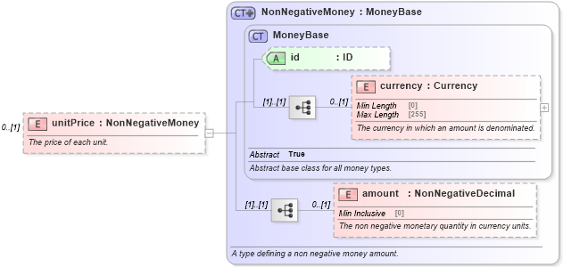 XSD Diagram of unitPrice in schema fpml-shared-5-8_xsd4 (Financial products Markup Language (FpML®))