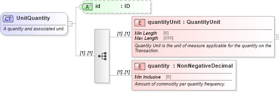 XSD Diagram of UnitQuantity in schema fpml-com-5-8_xsd1 (Financial products Markup Language (FpML®))