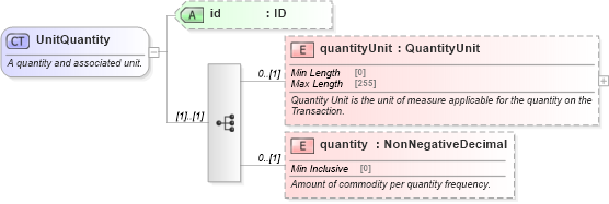 XSD Diagram of UnitQuantity in schema fpml-com-5-8_xsd2 (Financial products Markup Language (FpML®))