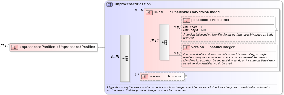 XSD Diagram of unprocessedPosition in schema fpml-reconciliation-5-8_xsd (Financial products Markup Language (FpML®))