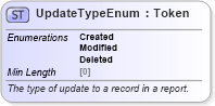 XSD Diagram of UpdateTypeEnum in schema fpml-enum-5-8_xsd4 (Financial products Markup Language (FpML®))
