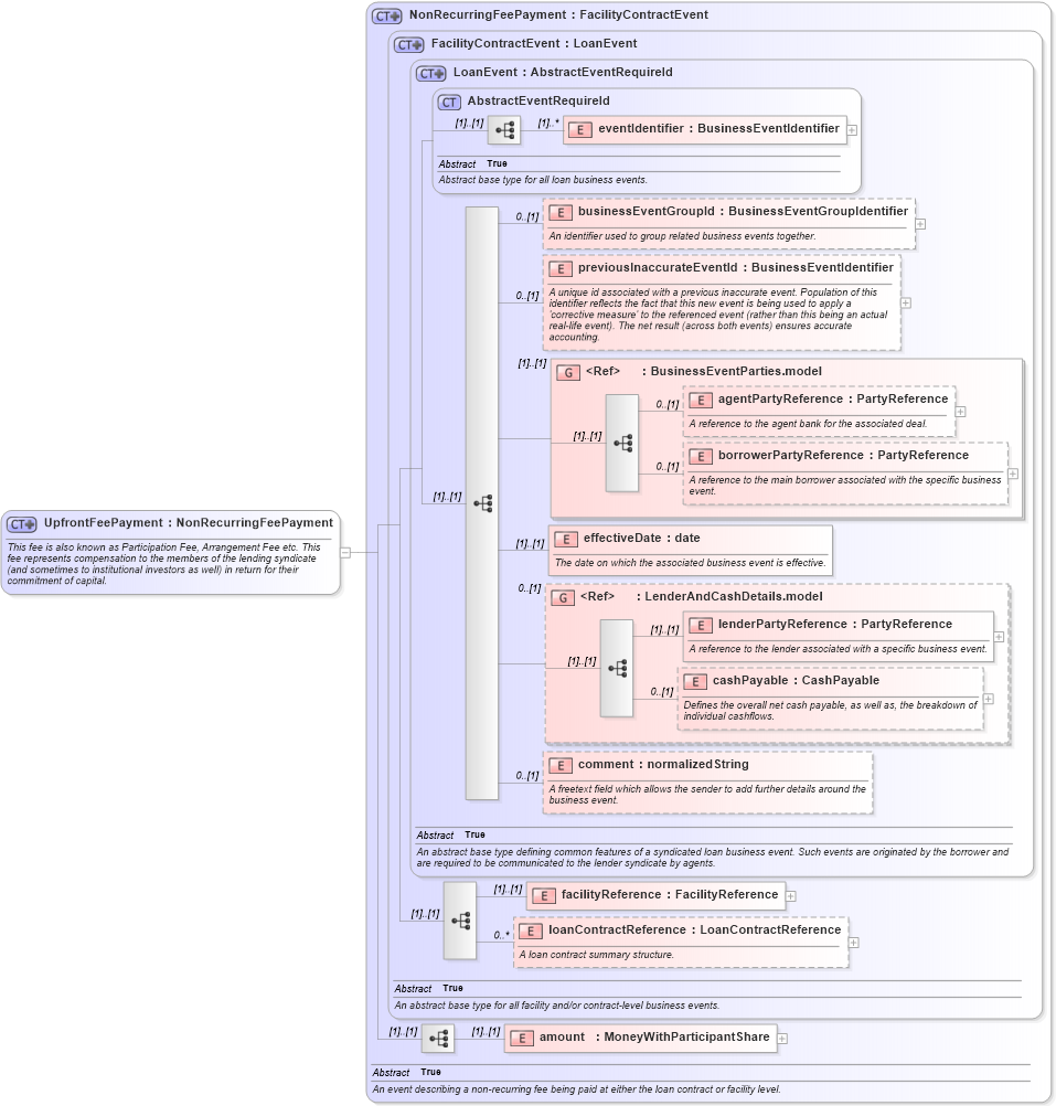 XSD Diagram of UpfrontFeePayment in schema fpml-loan-5-8_xsd (Financial products Markup Language (FpML®))