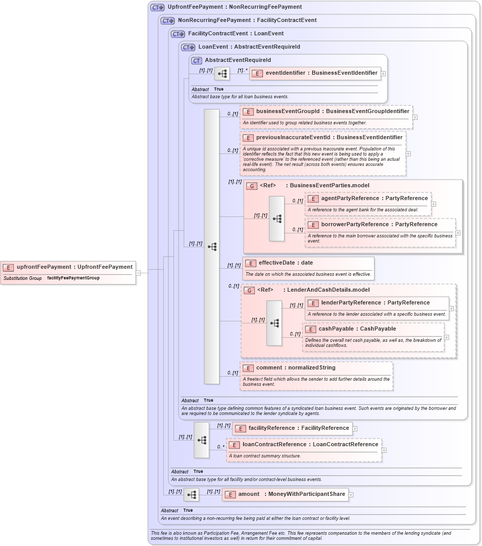 XSD Diagram of upfrontFeePayment in schema fpml-loan-5-8_xsd (Financial products Markup Language (FpML®))