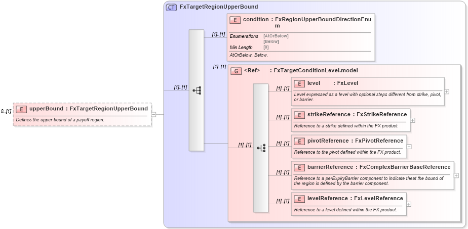 XSD Diagram of upperBound in schema fpml-fx-targets-5-8_xsd (Financial products Markup Language (FpML®))