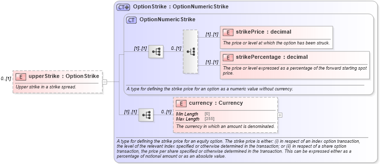XSD Diagram of upperStrike in schema fpml-option-shared-5-8_xsd3 (Financial products Markup Language (FpML®))
