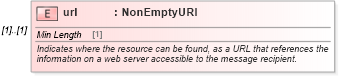 XSD Diagram of url in schema fpml-shared-5-8_xsd (Financial products Markup Language (FpML®))