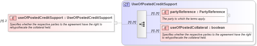 XSD Diagram of useOfPostedCreditSupport in schema fpml-legal-5-8_xsd (Financial products Markup Language (FpML®))