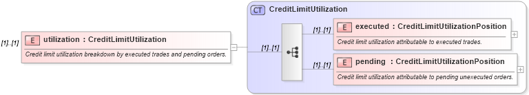 XSD Diagram of utilization in schema fpml-business-events-5-8_xsd (Financial products Markup Language (FpML®))