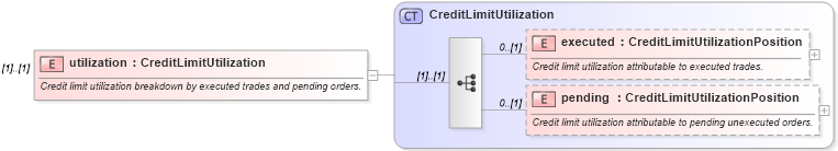 XSD Diagram of utilization in schema fpml-business-events-5-8_xsd1 (Financial products Markup Language (FpML®))