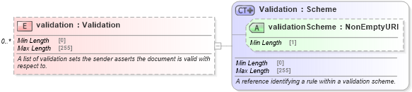 XSD Diagram of validation in schema fpml-doc-5-8_xsd (Financial products Markup Language (FpML®))