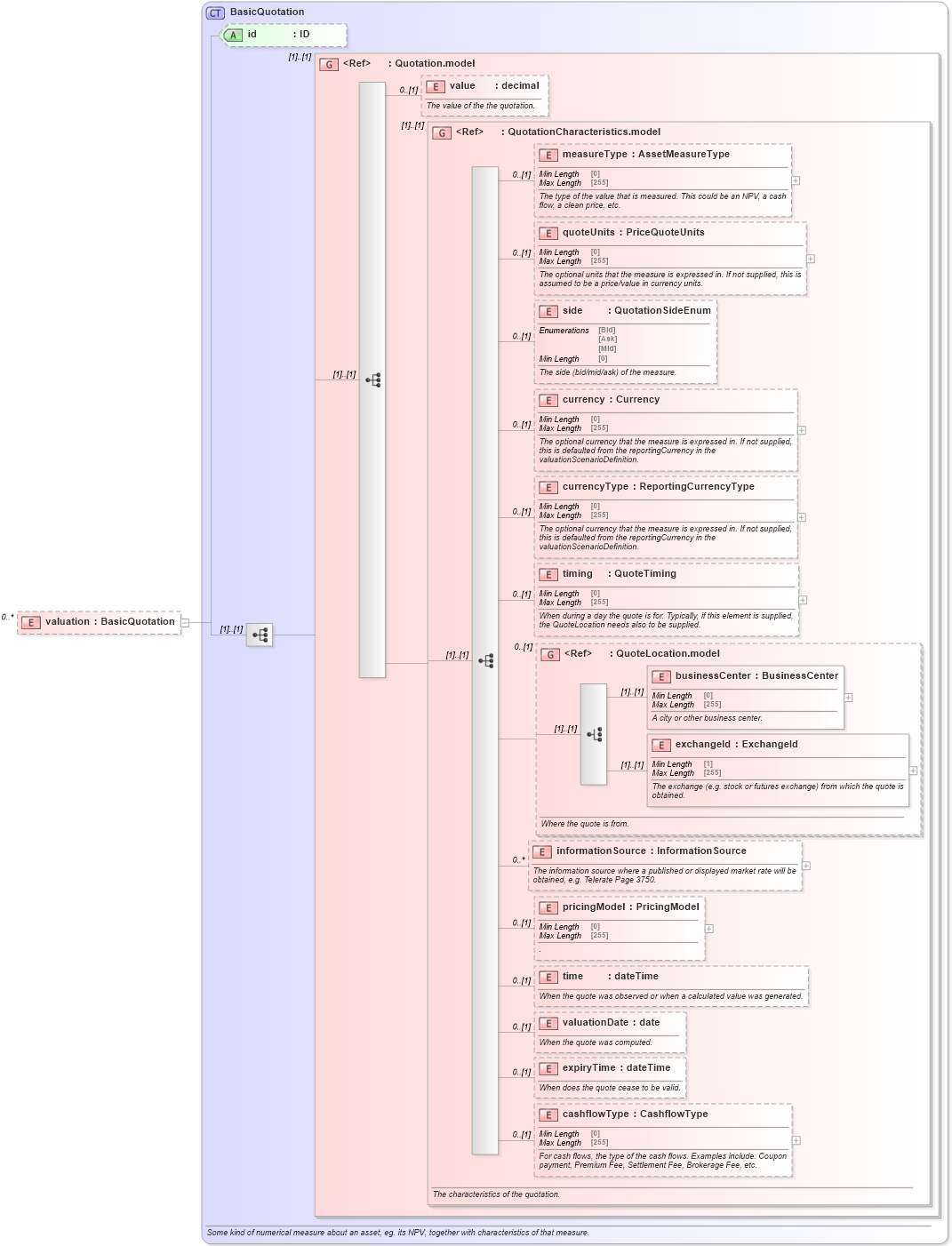 XSD Diagram of valuation in schema fpml-clearing-processes-5-8_xsd1 (Financial products Markup Language (FpML®))