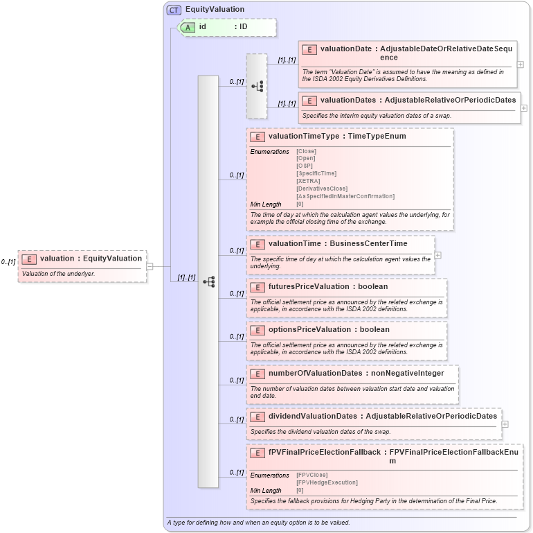 XSD Diagram of valuation in schema fpml-eq-shared-5-8_xsd2 (Financial products Markup Language (FpML®))