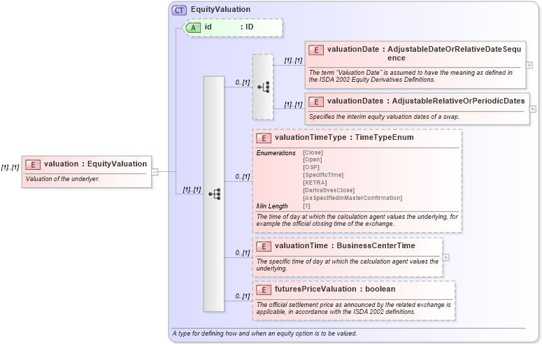 XSD Diagram of valuation in schema fpml-eq-shared-5-8_xsd3 (Financial products Markup Language (FpML®))
