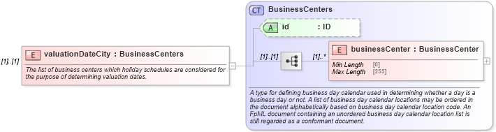 XSD Diagram of valuationDateCity in schema fpml-legal-5-8_xsd (Financial products Markup Language (FpML®))