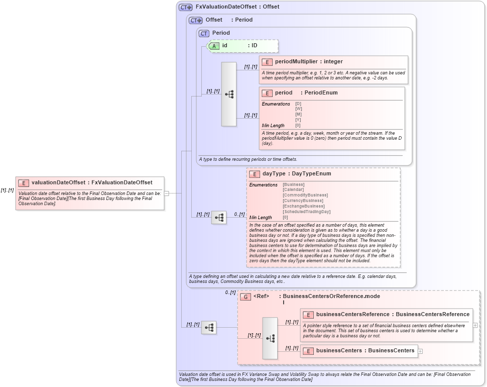 XSD Diagram of valuationDateOffset in schema fpml-fx-5-8_xsd (Financial products Markup Language (FpML®))