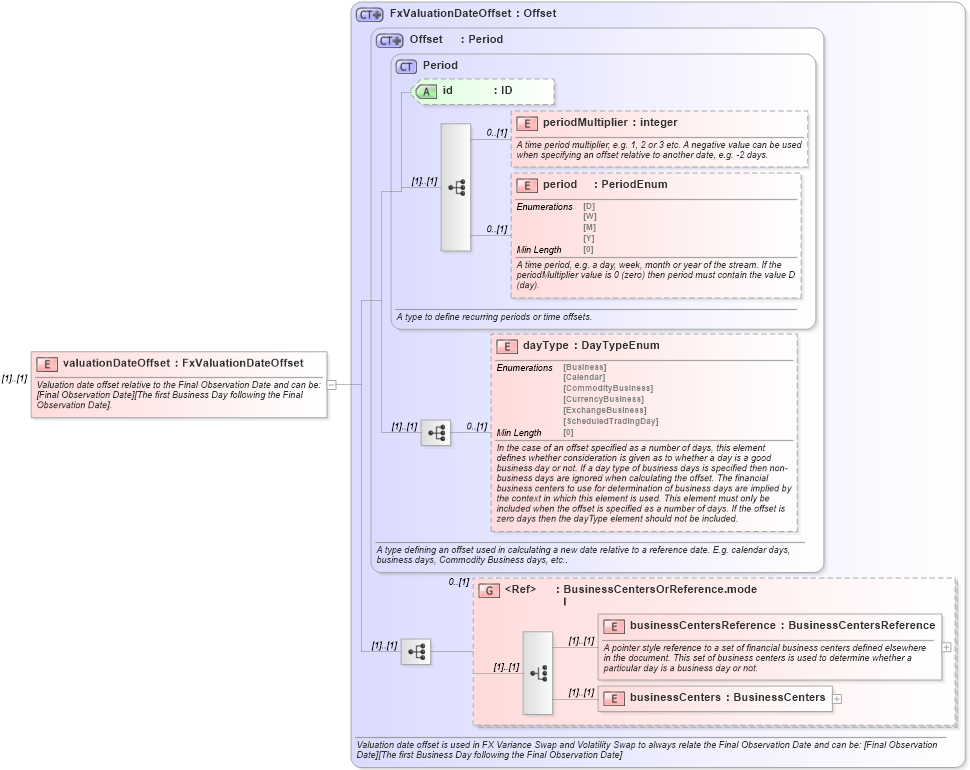 XSD Diagram of valuationDateOffset in schema fpml-fx-5-8_xsd3 (Financial products Markup Language (FpML®))