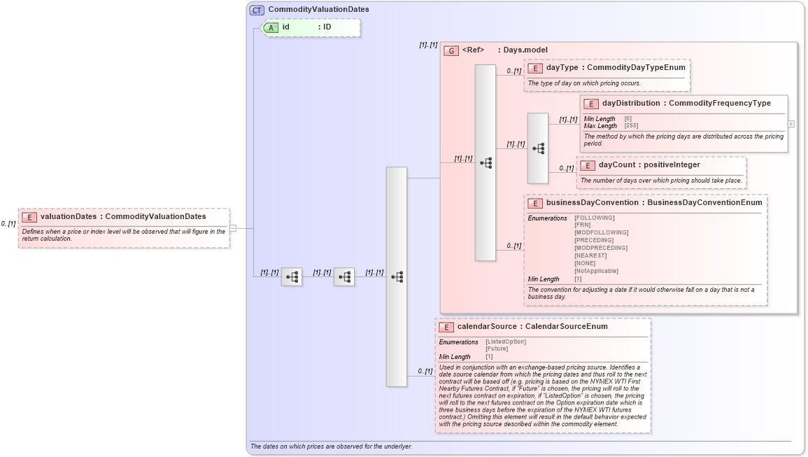 XSD Diagram of valuationDates in schema fpml-com-5-8_xsd3 (Financial products Markup Language (FpML®))
