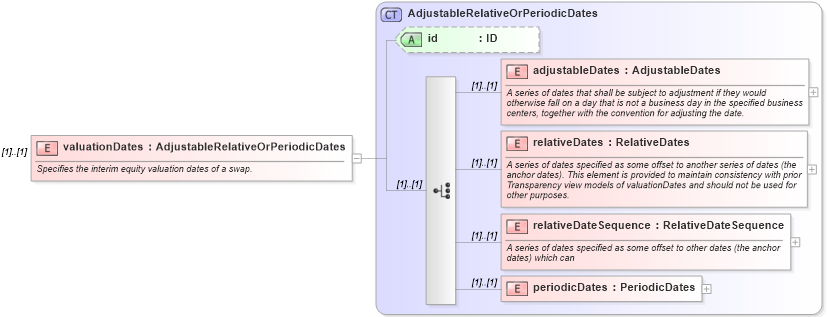 XSD Diagram of valuationDates in schema fpml-eq-shared-5-8_xsd3 (Financial products Markup Language (FpML®))