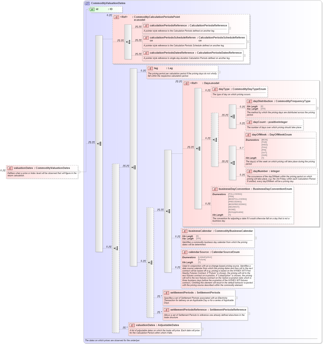 XSD Diagram of valuationDates in schema fpml-com-5-8_xsd1 (Financial products Markup Language (FpML®))