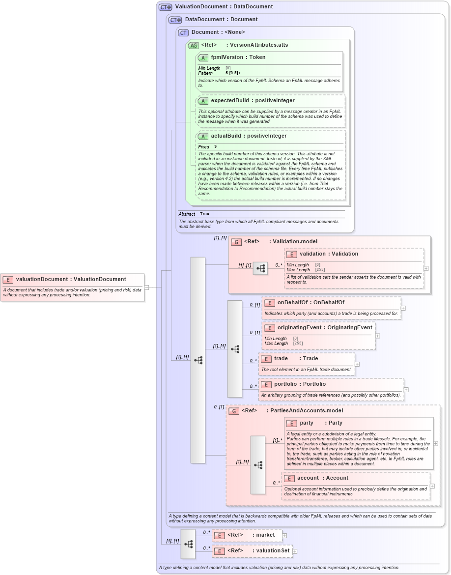XSD Diagram of valuationDocument in schema fpml-main-5-8_xsd (Financial products Markup Language (FpML®))
