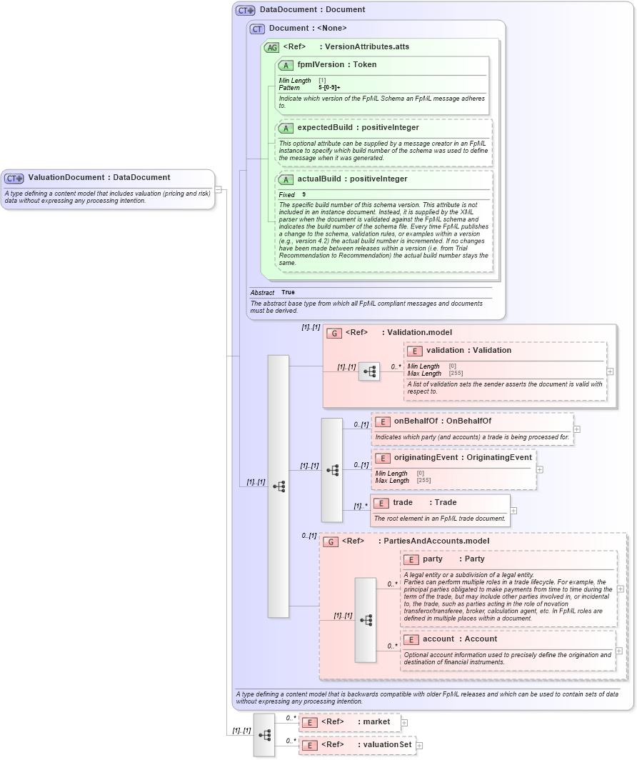 XSD Diagram of ValuationDocument in schema fpml-main-5-8_xsd3 (Financial products Markup Language (FpML®))